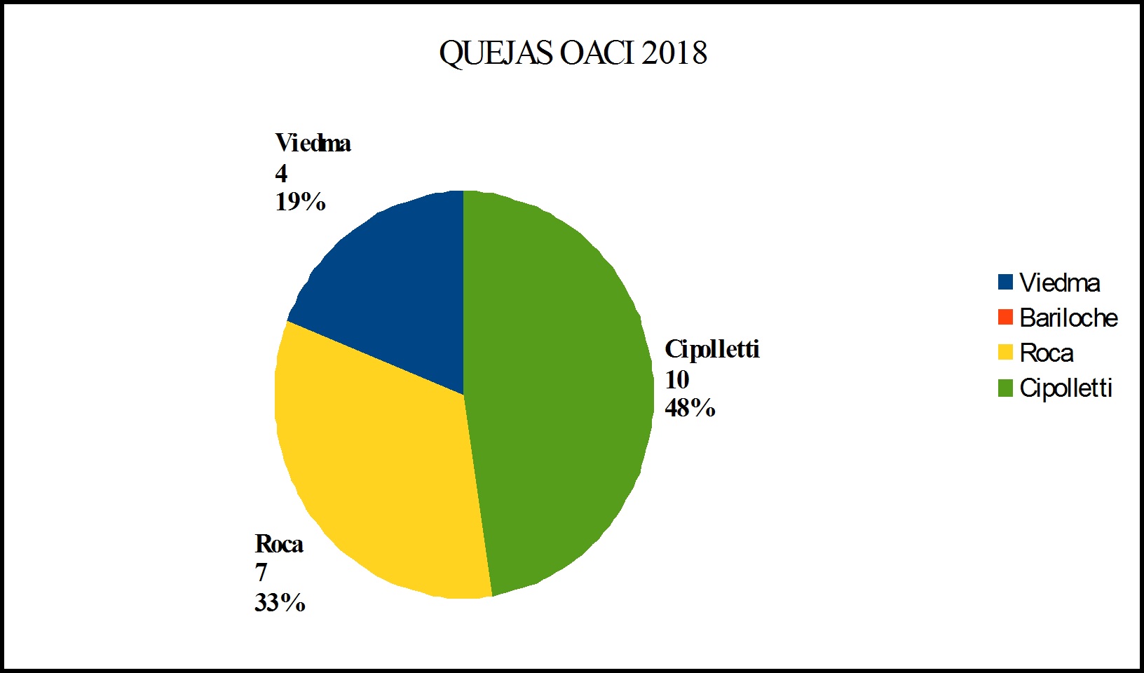 GRÁFICO QUEJAS OACI 2018